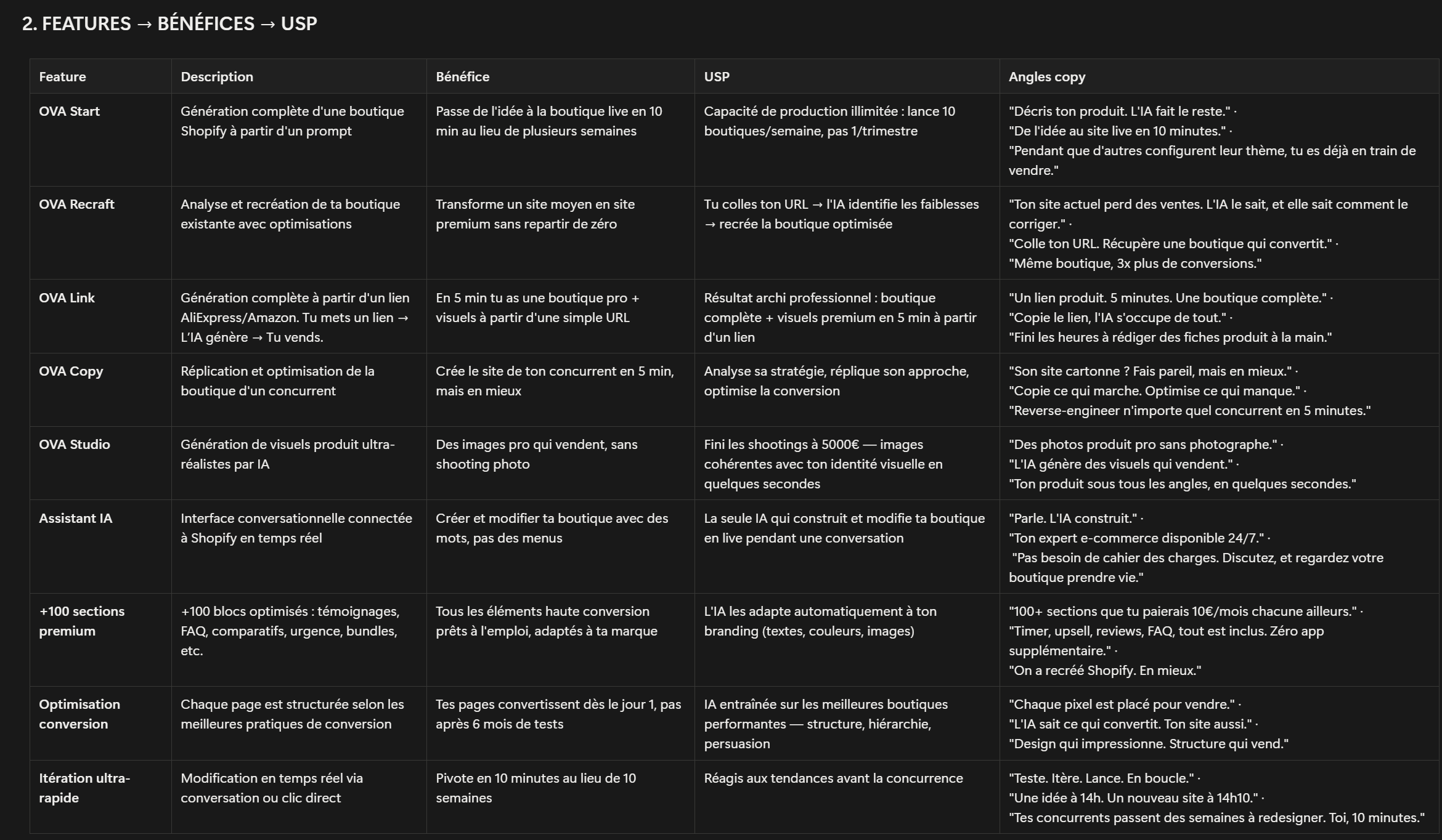 Tableau reliant les fonctionnalités de Scale OVA à leurs bénéfices, leurs USP et leurs angles de copywriting