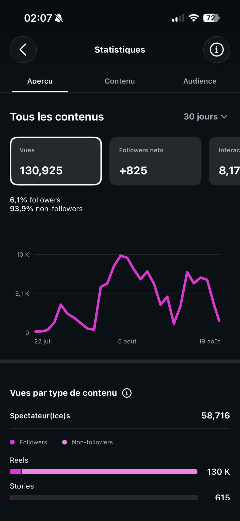 Statistiques Instagram sur trente jours avec les vues et les nouveaux abonnés