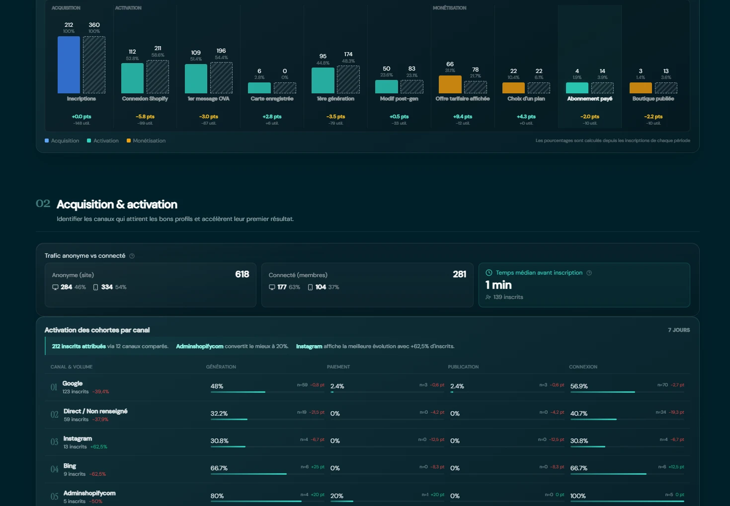 Tableau d’analyse des acquisitions, activations et conversions de Scale OVA